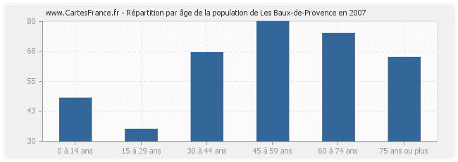 Répartition par âge de la population de Les Baux-de-Provence en 2007